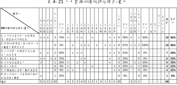 表 4- 21 人力資源的績效評估項目-量化                  關係人 HR的績效評估項目-量化 非主管 A 非主管B 非主管C 非主管D 非主管小計 百分比小計 主管E 主管F 主管G 主管H 主管I 主管J 主管K 主管L 主管M 主管N 主管O 主管P 主管小計 百分比小計 主管的主管Q 主管的主管R 主管的主管小計 百分比小計 客戶S 客戶T 客戶小計 百分比小計 總計 百分比 1