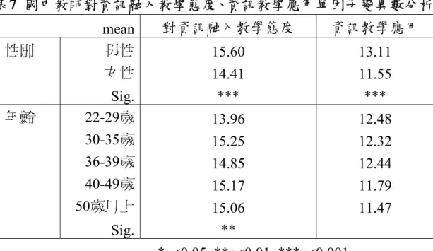 表 7 為「資訊融入教學態度」與「資訊教學應用」兩變項上的分 析結果，在資訊融入教學與資訊教學應用方面，男性國中教師比女性 教師有較正向的態度、且會在課堂中運用更多的資訊科技來協助教學 活動。在年齡方面，態度最積極正向的是 30-35 歲這個年齡層的教師， 而一般認為對於資訊科技會比較了解的年輕老師（22-29 歲） ，在此方 面的分數反而最低。而在資訊教學應用方面，以年輕的教師們使用資 訊教學應用的程度最高，但各組之間的差異並未有明顯的差異。在地 理位置的差異方面，雖然直轄市中的國中教師有較多的資訊教學應