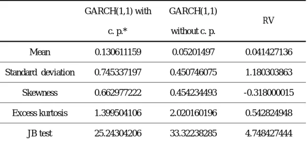 Table 5.4 Parameter estimates of GARCH (1,1) model 
