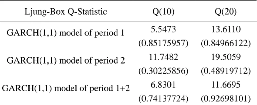 Table 5.7 The Ljung-Box Q-Statistic 