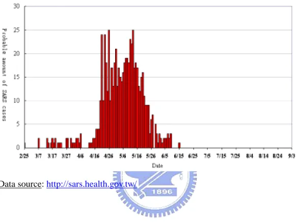 Figure 2.1 The SARS daily probable cases happened in Taiwan from Feb. 25,  2003 to Sep