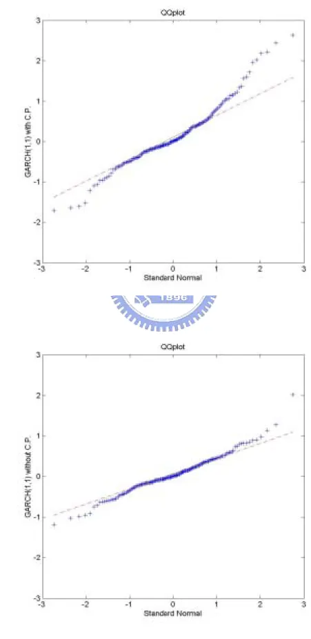 Figure 5.3.1 QQ-plots of the GARCH(1,1) models versus standard normal  distribution 