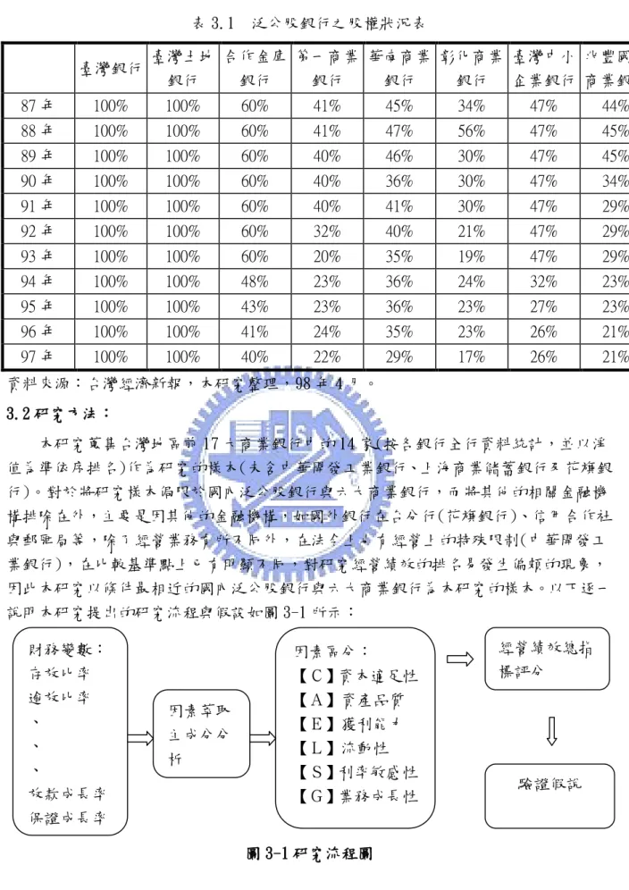 表 3.1   泛公股銀行之股權狀況表      臺灣銀行  臺灣土地 銀行  合作金庫銀行  第一商業銀行  華南商業銀行  彰化商業銀行  臺灣中小 企業銀行  兆豐國際 商業銀行  87 年  100%  100%  60%  41%  45%  34%  47%  44%  88 年  100%  100%  60%  41%  47%  56%  47%  45%  89 年  100%  100%  60%  40%  46%  30%  47%  45%  90 年  100%  100%  