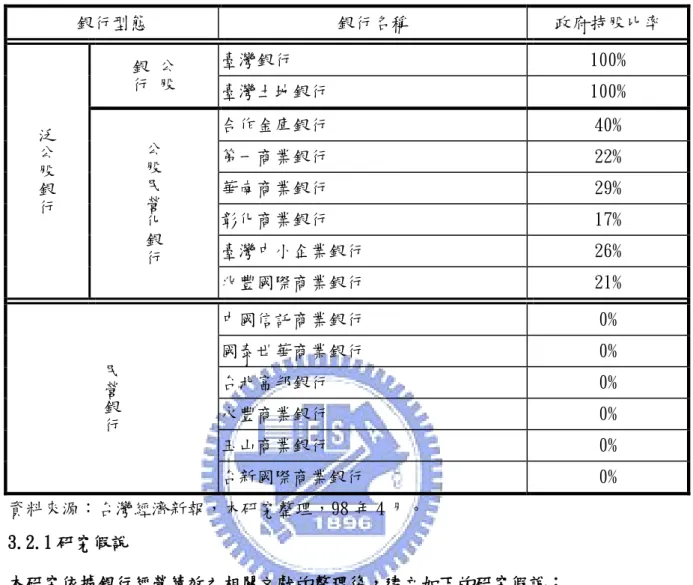 表 3.3   研究樣本銀行型態定義表  銀行型態  銀行名稱  政府持股比率  泛 公 股 銀 行 公股銀行 臺灣銀行  100% 臺灣土地銀行 100% 公股民營 化 銀 行 合作金庫銀行  40% 第一商業銀行 22% 華南商業銀行 29% 彰化商業銀行 17% 臺灣中小企業銀行 26%  兆豐國際商業銀行  21%  民 營 銀 行 中國信託商業銀行  0% 國泰世華商業銀行 0% 台北富邦銀行 0% 永豐商業銀行 0%  玉山商業銀行    0%  台新國際商業銀行  0%  資料來源：台灣經濟新