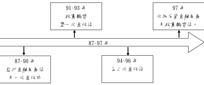 圖 3-2 研究期間劃分圖  3.2.3 研究模式-主成份分析之應用      主成份分析與共同因素分析廣為研究者抽取因素所使用的方法。主成份分析與共同 因素分析是不同的。共同因素分析之目的在抽取因素來解釋變項間的關係，而主成份分 析之目的在作變項的減縮。多數研究指出，當變項數目少於 30 個（或 40 個，若共同 性低時），選擇主成份分析或共同因素分析是個重要的抉擇，但當變項數目更多時，選 擇何種方法抽取因素就不是如此重要，實徵研究顯示，在變項數目不少和共同性皆不低 的情況下，二者多數是得到近似的結果  