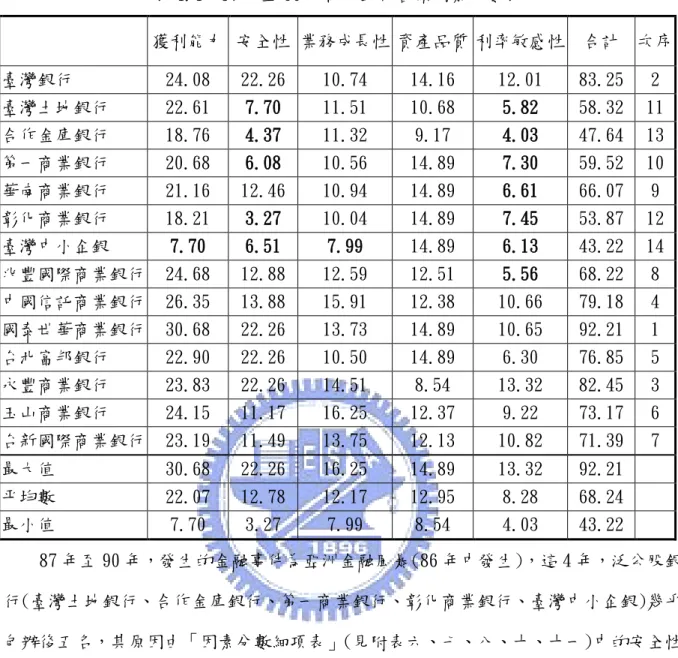 表 4.4  87 年至 90 年樣本銀行各類因素分數表      獲利能力  安全性 業務成長性 資產品質 利率敏感性  合計  次序  臺灣銀行  24.08   22.26   10.74   14.16   12.01   83.25   2   臺灣土地銀行  22.61   7.70   11.51   10.68   5.82   58.32   11   合作金庫銀行  18.76   4.37   11.32   9.17   4.03   47.64   13   第一商業銀行  20.