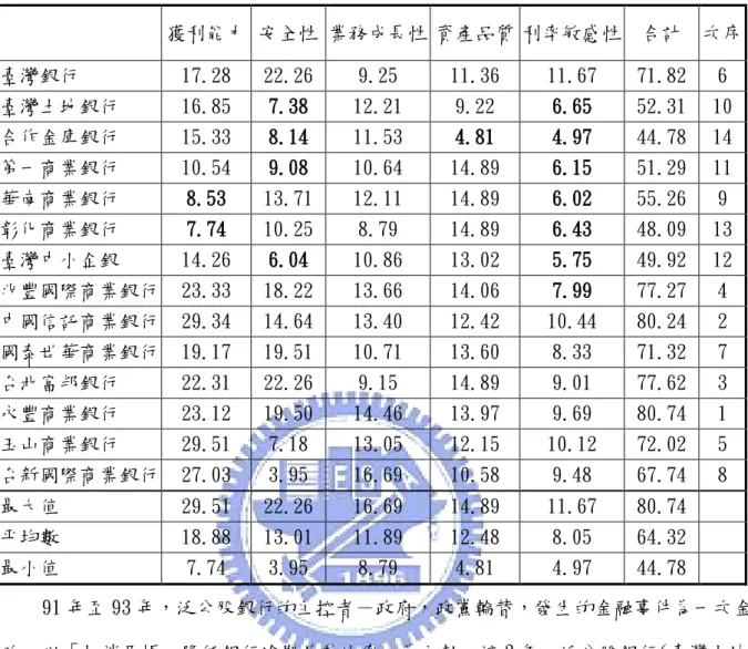 表 4.5  91 年至 93 年樣本銀行各類因素分數表      獲利能力  安全性 業務成長性 資產品質 利率敏感性  合計  次序  臺灣銀行  17.28   22.26   9.25   11.36   11.67   71.82   6   臺灣土地銀行  16.85   7.38   12.21   9.22   6.65   52.31   10   合作金庫銀行  15.33   8.14   11.53   4.81   4.97   44.78   14   第一商業銀行  10.54