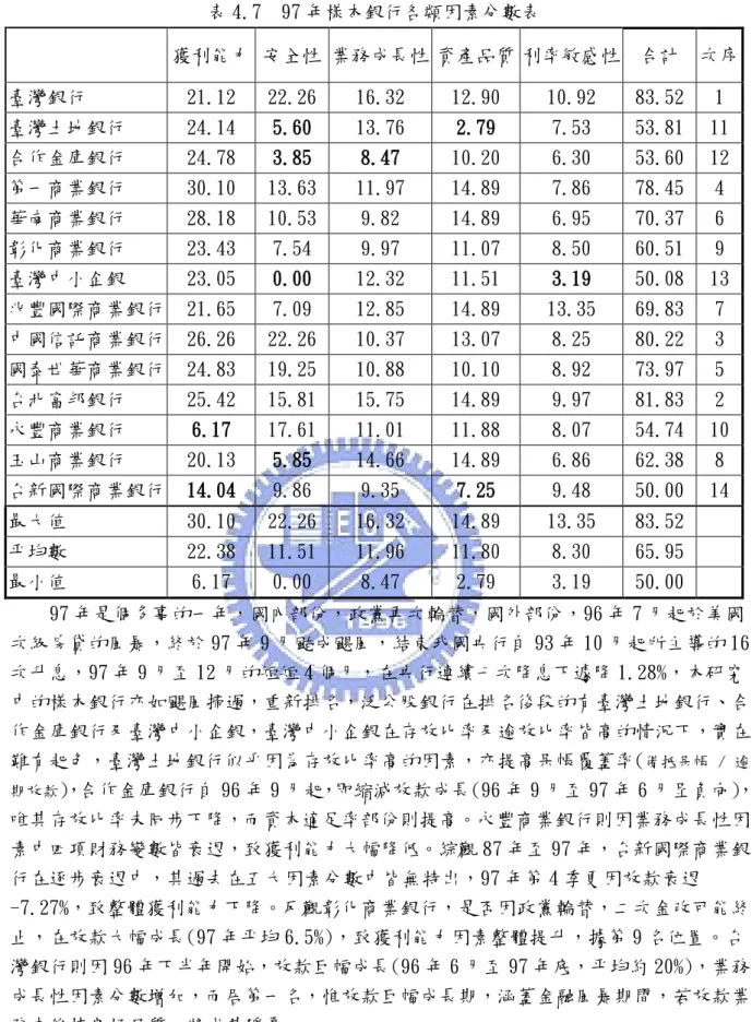 表 4.7  97 年樣本銀行各類因素分數表      獲利能力  安全性 業務成長性 資產品質 利率敏感性  合計  次序  臺灣銀行  21.12   22.26   16.32   12.90   10.92   83.52   1   臺灣土地銀行  24.14   5.60   13.76   2.79   7.53   53.81   11   合作金庫銀行  24.78   3.85   8.47   10.20   6.30   53.60   12   第一商業銀行  30.10   13