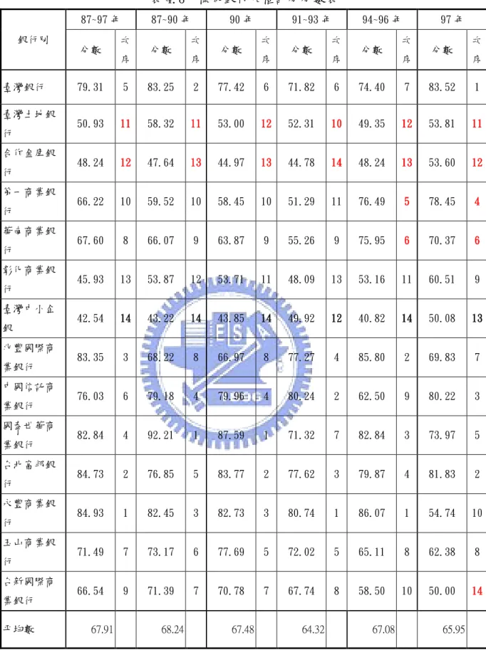 表 4.8  樣本銀行加權計分分數表  銀行別  87~97 年  87~90 年  90 年  91~93 年  94~96 年  97 年  分數  次 序  分數  次 序  分數  次 序  分數  次 序  分數  次 序  分數  次 序  臺灣銀行  79.31   5  83.25   2  77.42   6  71.82   6  74.40   7  83.52   1  臺灣土地銀 行  50.93   11  58.32   11  53.00   12  52.31   10  