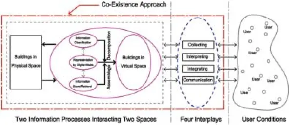 Figure 3. The diagram shows the co-existence framework for companying  physical space with virtual space