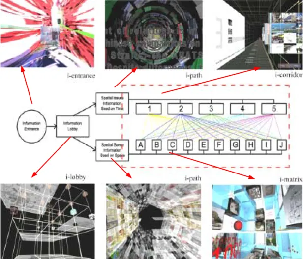 Figure 6. The information structure is composed with diverse spatial components  metaphorically based on interaction between space and time