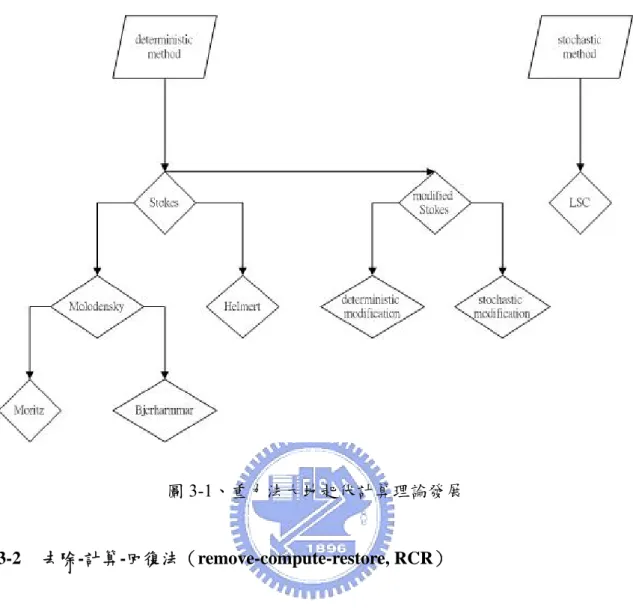圖 3-1、重力法大地起伏計算理論發展  3-2  去除-計算-回復法（remove-compute-restore, RCR）  目前全球最廣為使用於決定區域重力法大地起伏模型的方法，即為去除計算 回復法（Featherstone et al., 2004），即利用觀測之重力異常，去除利用全球大地位 模式理論所計算得之長波長重力異常，再去除利用剩餘地形效應理論所計算得之 短波長重力異常，其值稱為殘餘重力異常（中波長重力異常） 。將殘餘重力異常經 最小二乘配置法計算後，獲得殘餘大地起伏值（中波長大地起伏值）