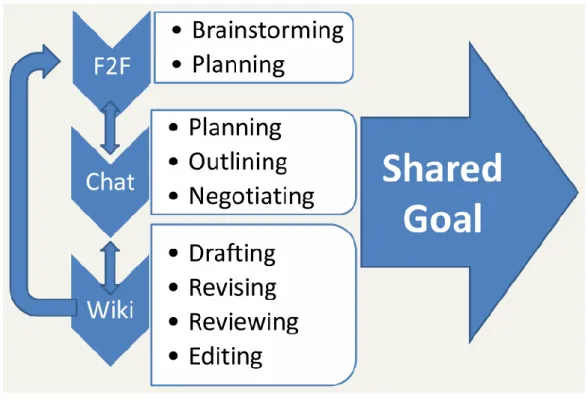 Figure 3.1. CSCW instructional procedures   