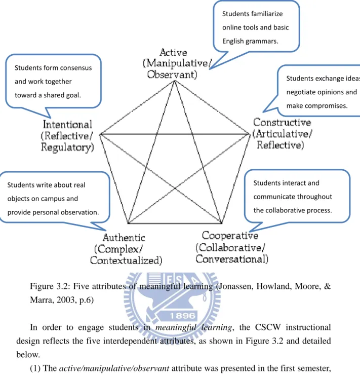 Figure 3.2: Five attributes of meaningful learning (Jonassen, Howland, Moore, &amp;  Marra, 2003, p.6) 
