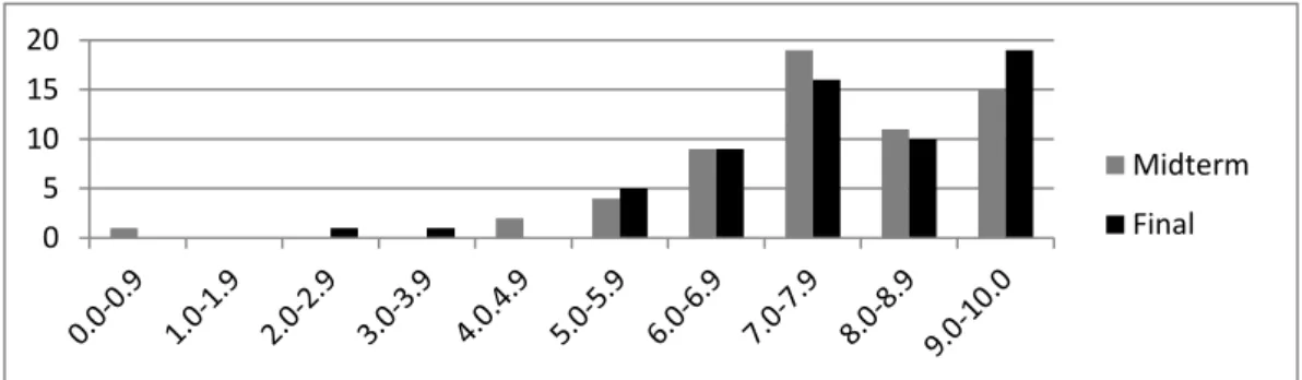 Figure 4.2: Distribution of participants’ mid-term and final writing test scores.    Take-home assignment 