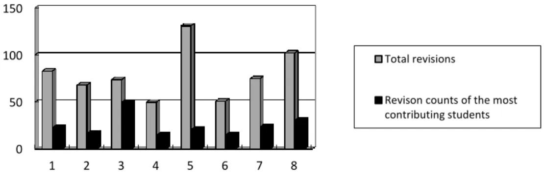 Figure 4.4: Revision counts of the whole groups and the most contributing student in  the group