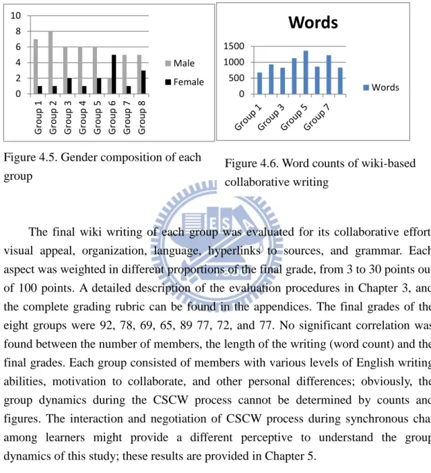 Figure 4.5. Gender composition of each  group   