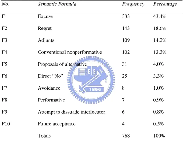 Table 1: Occurring frequency and percentage semantic formula used by Chinese  students 