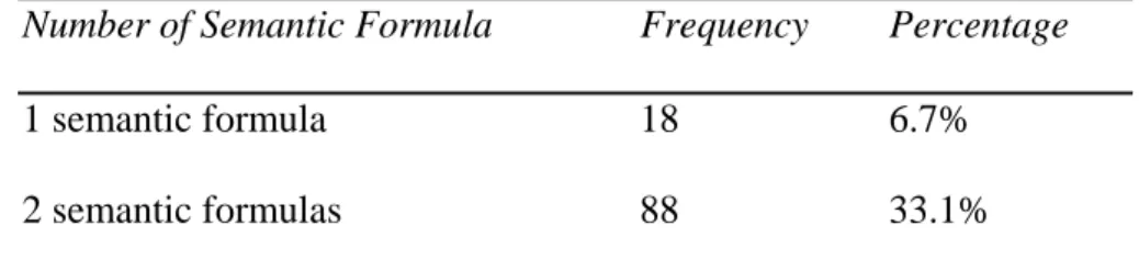 Table 3 : Occurring Frequency of the number of semantic formulas in one response  Number of Semantic Formula  Frequency  Percentage 