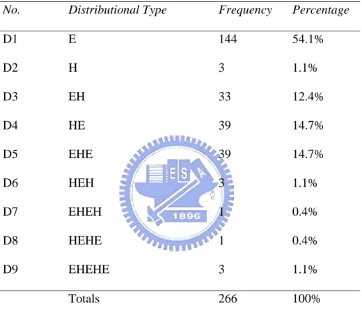 Table 4 summarizes the distribution of External modification and Head act in  the total responses