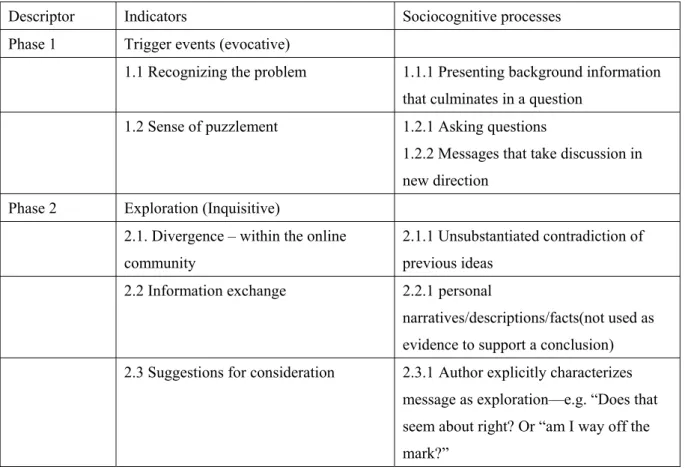 Table 2: Pratical Inquiry Model (proposed by Pawan, et al., 2003) 
