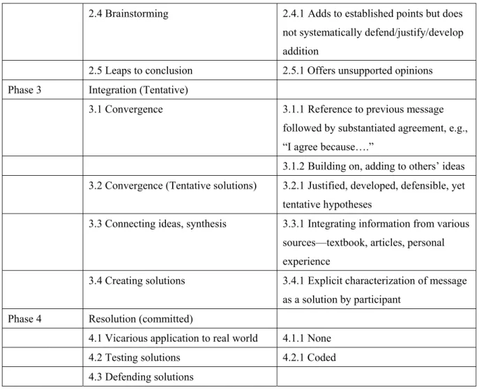 Table 3 shows an overview of posting frequencies under different topics. Most activities  lasted for 1 or 2 weeks and sharing garden lasted through the whole semester