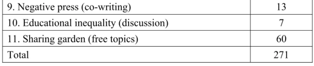 Table 4 shows Table 4 shows the instructor and the students’ individual posting  frequencies