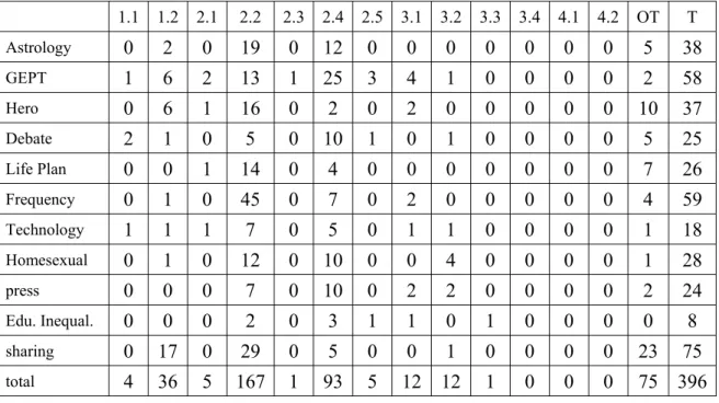 Table 5    cognitive presence in the on-line discussion mode 