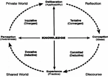 Figure 1   Practical Inquiry Model (Garrison, Anderson, &amp; Archer, 2001) 
