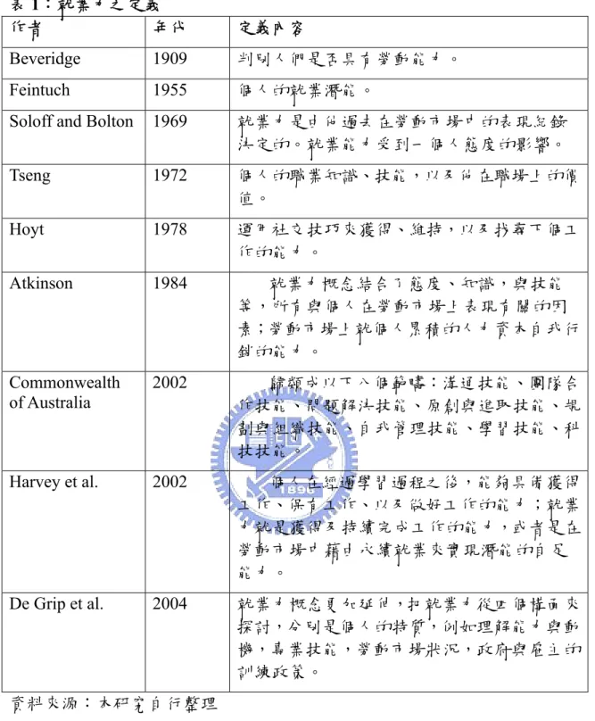 表 1：就業力之定義 