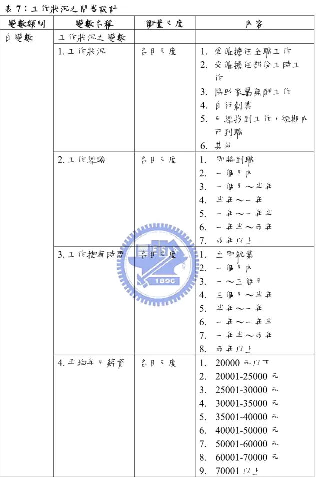 表 7：工作狀況之問卷設計  變數類別  變數名稱  衡量尺度  內容  工作狀況之變數    1. 工作狀況  名目尺度 1.  受僱擔任全職工作  2.  受僱擔任部份工時工 作  3
