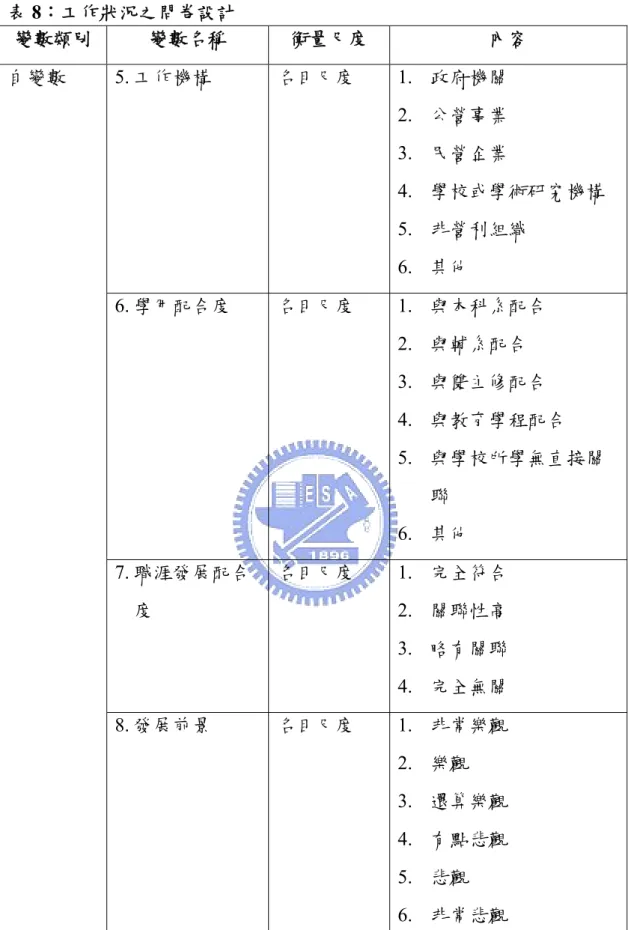 表 8：工作狀況之問卷設計  變數類別  變數名稱  衡量尺度  內容  5. 工作機構  名目尺度 1.  政府機關  2.  公營事業  3.  民營企業  4.  學校或學術研究機構  5