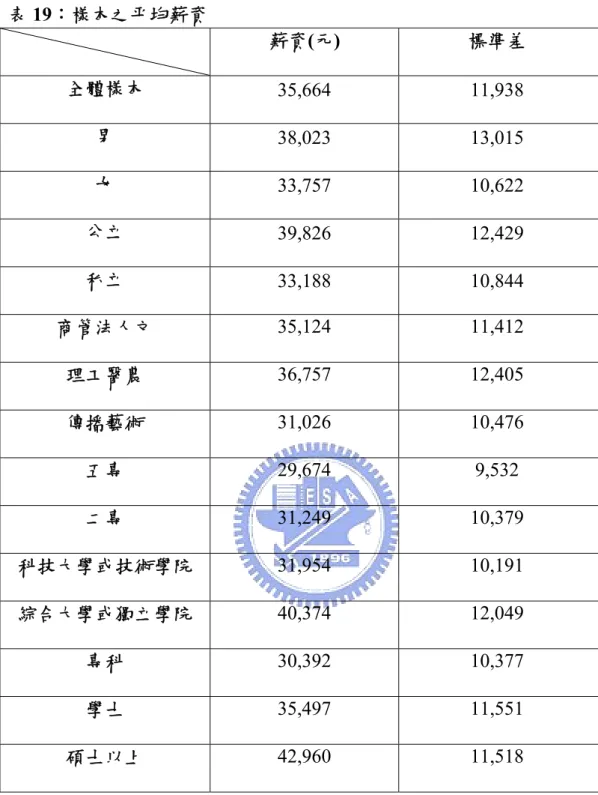 表 19：樣本之平均薪資  薪資(元)  標準差  全體樣本  35,664 11,938  男  38,023 13,015  女  33,757 10,622  公立  39,826 12,429  私立  33,188 10,844  商管法人文  35,124 11,412  理工醫農  36,757 12,405  傳播藝術  31,026 10,476  五專  29,674 9,532  二專  31,249 10,379  科技大學或技術學院  31,954 10,191  綜合大學或獨立學
