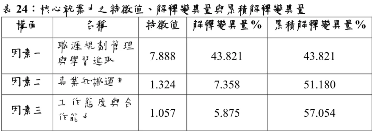 表 24：核心就業力之特徵值、解釋變異量與累積解釋變異量  構面  名稱  特徵值 解釋變異量% 累積解釋變異量% 因素一  職 涯 規 劃 管 理 與學習進取  7.888  43.821  43.821  因素二  專業知識運用  1.324  7.358  51.180  因素三  工 作 態 度 與 合 作能力  1.057  5.875  57.054  本研究結果，經過因素分析之後發現，核心就業力可以分成三個類 別，分別是：職涯規劃管理與積極學習進取；具備運用於工作上之專業知 識，並能運用於工作