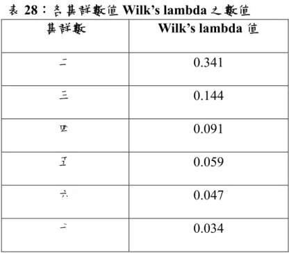 表 28：各集群數值 Wilk’s lambda 之數值  集群數 Wilk’s lambda 值  二  0.341  三  0.144  四  0.091  五  0.059  六  0.047  七  0.034 