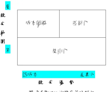 圖 2-5 Porter 的競爭策略群組  資料來源：Porter, M. E., 1980.  一、成本領導(Cost Leadership)：產品的主要競爭力為成本的優勢。此時企業之最佳策 略為將產品標準化，並取得規模經濟，創造產品的成本優勢；  二、差異化(Differentiation)：若產品擁有特殊功能且滿足顧客(如高品質、創新的設計、 品牌名稱、良好的服務聲譽等)，即具有競爭力；  三、集中化(Focus)：廠商之產品集中在某群顧客、某地理範圍、某行銷通路，或產品 線的某一部份。  成本領導、