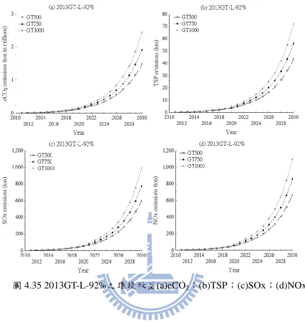 圖 4.35 2013GT-L-92%之環境效益(a)eCO 2 ；(b)TSP；(c)SOx；(d)NOx 