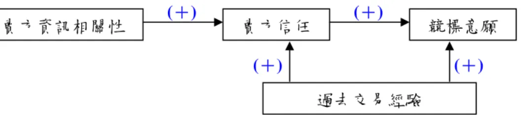 圖 18 ：賣方資訊相關性、賣方信任與競標意願因素  資料來源： 吳炫達（2004）  最後，根據張力銘（2004）《產品線索對於消費者知覺與交易意願之影響﹣以拍賣 網站為例》的研究結果（如下圖 19）中，發現正向的「賣方信譽」 7 與「產品功能資訊」 可提高買方「知覺產品的品質」、降低買方「知覺風險」 8 ，進一步提升「交易意願」； 然而較高的「產品價格」會讓買方感受到較高的「知覺風險」，進一步會降低買方的「交 易意願」。  圖 19：產品線索對於消費者知覺與交易意願之影響因素  資料來源： 張力銘（20