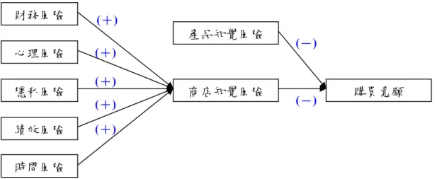 圖 23：知覺風險對年輕女性線上購物意願之影響因素  資料來源： 莊惠婷（2004）  由上圖 23 可發現正向的「財務風險」、「心理風險」、「隱私風險」、「績效風 險」及「時間風險」對年輕女性而言，有產生正向的「商店知覺風險」，而影響年輕女 性「網路商店知覺風險」最高的依序為財務、心理及隱私風險，顯示受訪者普遍認為線 上購物所遭遇到線上付款機制所造成的財務風險機率最高且最為重要，另外女性消費者 對隱私及心理風險之重視，隱含了網路安全性問題及隱私性問題提高了網路商店之知覺 風險。  進一步研究發現，在年輕女