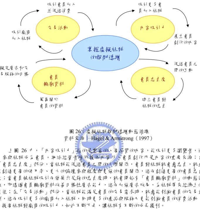 圖 26：虛擬社群報酬遞增動態循環  資料來源： Hagel &amp; Armstrong（1997） 