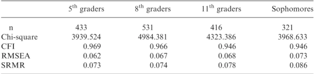 Figure 1 shows the path coefficients between the six Ts for our four grade groups. For fifth graders, the path coefficients between the six Ts (Treasure of Information, Territory, Tool, Toy, Telephone, and Trade) and the Internet attitudes were .83, .78, .