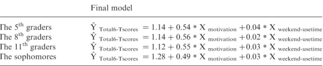 Table 5. Final regression models of the 6-T attitudes. Final model