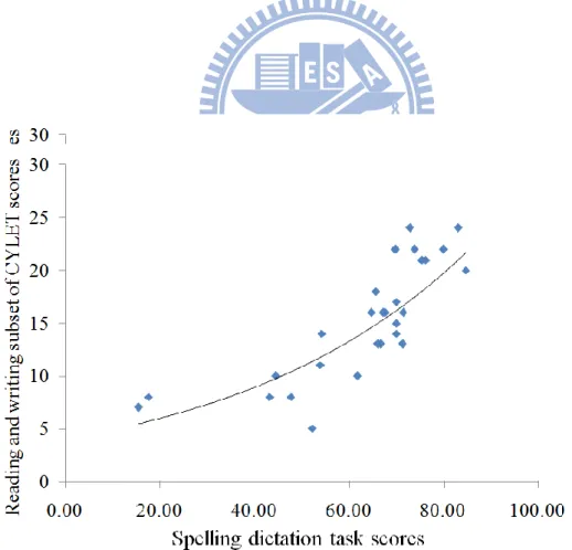 Figure 4.2 Correlation between spelling dictation task and CYLET Scores 