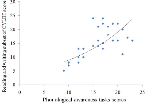Figure 4.3 Correlation between phonological awareness tasks and CYLET scores 