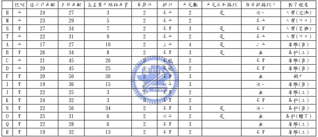 表 3- 2  企業接班人基本資料    性別  進公司年齡  目前年齡 在企業中服務年資 第幾代  排行  手足數 手足共同接班 原安排接班人 教育程度  H  女  24  27  3  2  長女  2  是  任一  大學(經濟)  M  女  23  29  5  2  長女  2  長女  大學(外文)  S  男  27  34  7  2  長男  3  是  長男  大學(電機)  T  女  22  31  9  2  長女  2  是  長女  大學(外文)  A  女  17  27