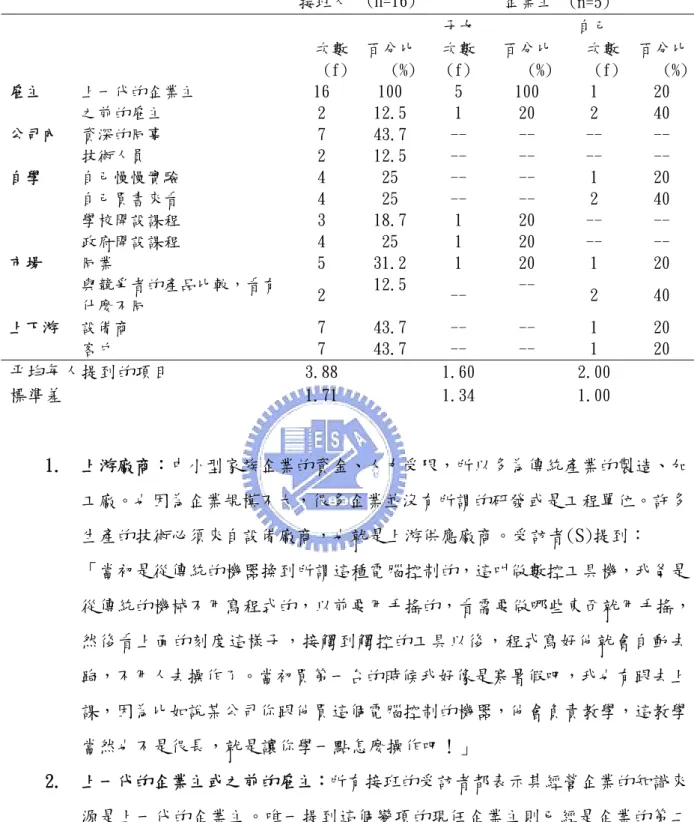 表 4- 4  中小型家族企業企業主及接班人的知識來源  接班人 (n=16) 企業主  (n=5)  子女  自己  次數 (f) 百分比(%) 次數 (f)  百分比 (%)  次數(f) 百分比 (%) 雇主   上一代的企業主  16  100  5  100  1  20  之前的雇主  2  12.5  1  20  2  40  公司內  資深的同事  7  43.7  --  --  --  --  技術人員  2  12.5  --  --  --  --  自學   自己慢慢實驗  4 