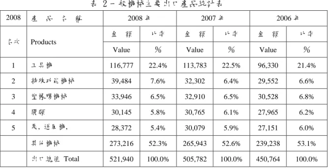 表 2 一般機械主要出口產品統計表 