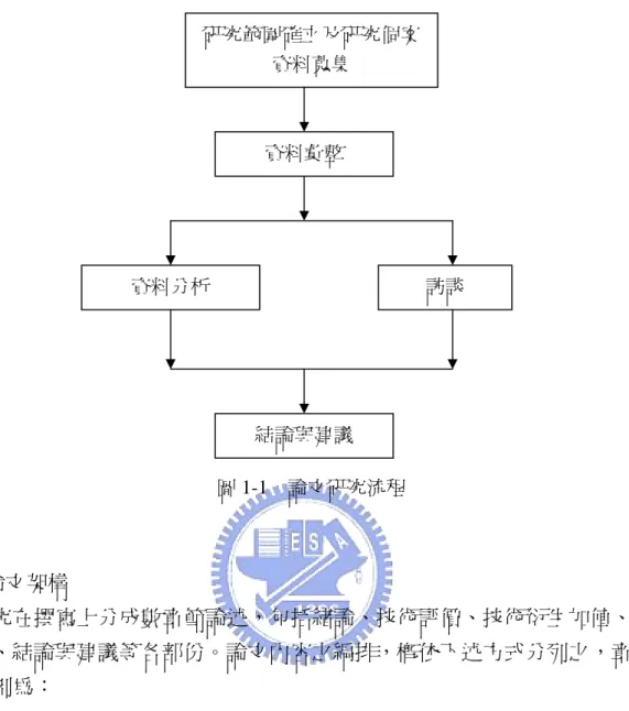 圖 1-1  論文研究流程  (二)論文架構  本研究在撰寫上分成數章節論述，包括緒論、技術評價、技術衍生加值、個案 研析、結論與建議等各部份。論文內容之編排，概依下述方式分列之，章節要 點規劃為：  第一章  緒論  本章之重點涵蓋前言說明、研究動機、研究目的與研究之範圍界定等部份，以 釐清論文主要研究之方向與資料蒐集重點，將分數小節撰述。  第二章  文獻探討  本章各節內容偏重於文獻探討資料，先瞭解無形資產管理與運用方式，次從價 值構面切入，包括技術評價之意義、演進過程、各類理論與發展背景，一些常 用