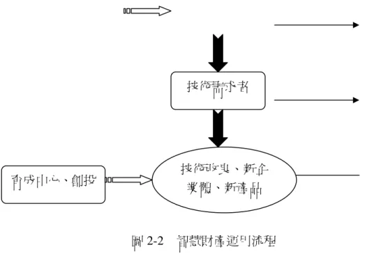 圖 2-2  智慧財產運用流程  從上圖來看，企業技術成果所累積之智慧財產，通常須結合一些搭配之措施如 市場情報及技術評估之助力，才有商業運用之誘因，然後藉由技術交易通路參 與者介入，來作包裝與行銷，找出技術需求企業並從中牽引媒合，若技術有進 一步創立新事業體之契機，則可走育成培育過程，讓新事業體質中各項要素（資 金、技術、人才、組織）整合後，再面對商場之競爭。  隨此商機亦促成「技術商品化服務業」之興起。王韋翔(民國 91 年)將此性質之 服務業歸類出智慧財產權資訊管理服務業、技術事業化服務業、技術仲介服