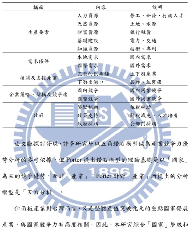 表 2.2  五角鑽石模型內容說明  構面  內容  說明  人力資源  勞工、研發、行銷人才  天然資源  土地、水源  財富資源  銀行融資  基礎建設  電力、交通 生產要素  知識資源  技術、專利  本地需求  國內需求  需求條件  國際需求  國外需求  完整的供應鏈  上下游產業  相關及支援產業  下游出海口  品牌、組裝廠  國內競爭  國內同業競爭  企業策略、結構及競爭者  國際競爭  國外同業競爭  獎勵補助  租稅補助  政策支持  關稅減免、人才培養 政府  政府採購  公部門